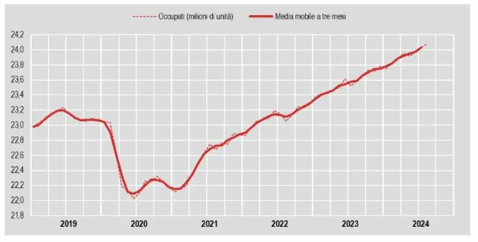 In August, 494,000 More Employed Year-on-Year