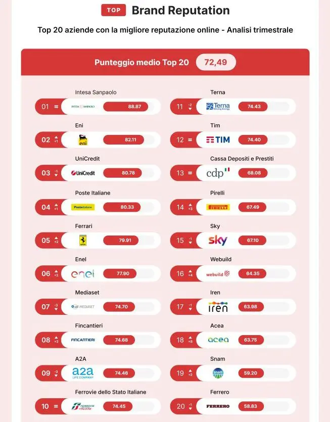 Top Brand Reputation: Intesa Sanpaolo, Eni e UniCredit sul podio